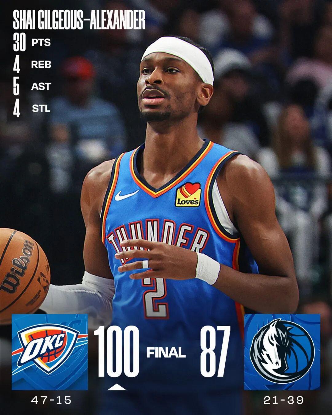 kaiyun.com-亚历山大强势复出！MVP越来越没有悬念？